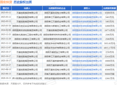 國宏投資接受萬基控股集團出質股權，涉資4.5億元，聚焦非居住房地產租賃領域